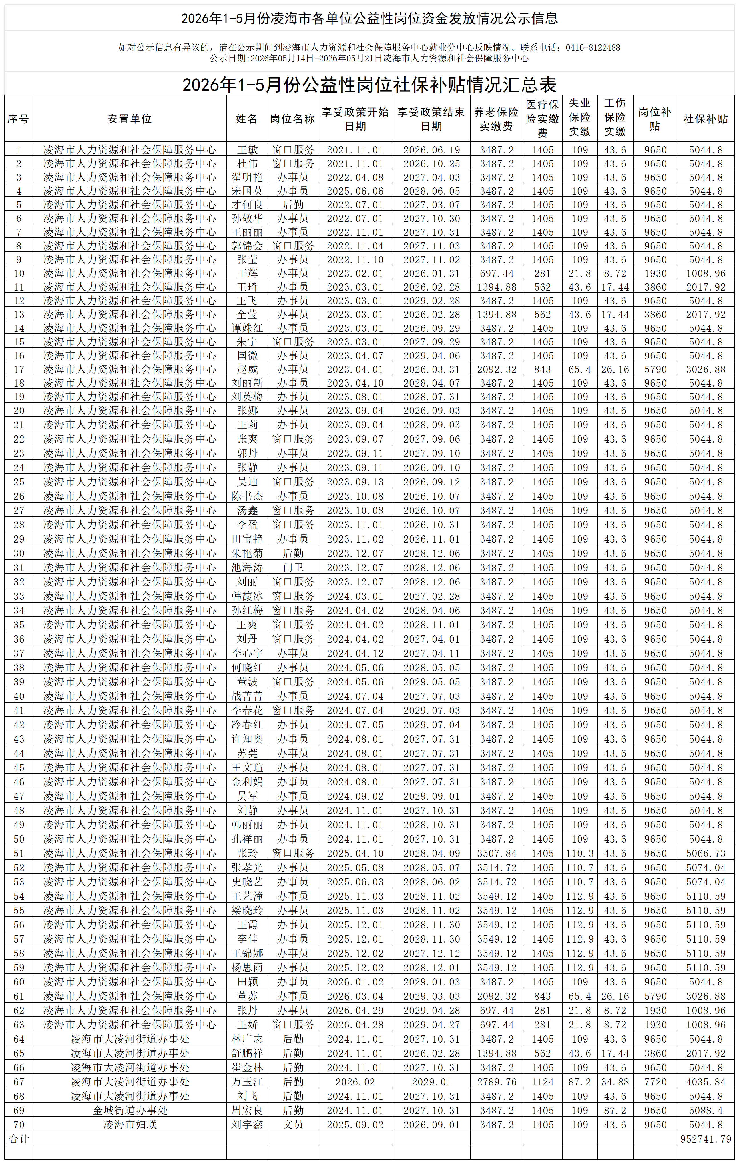 2026年1-5月份公益性崗位社保補貼情況匯總表_Sheet1.png